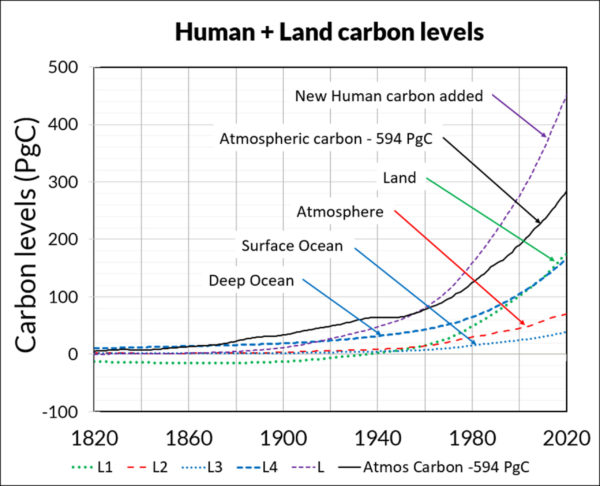 Skrable, Chabot, and French limit human CO2 effect to 48 ppm