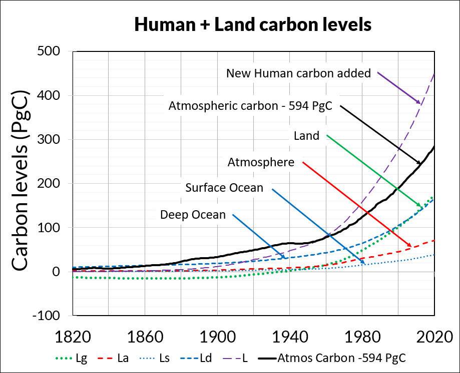 Preprint #3: A new carbon cycle model shows human emissions cause 25% and nature 75% of the CO2 increase