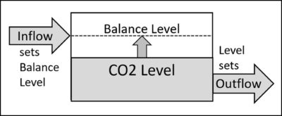 PREPRINT #1: Human CO2 has little effect on atmospheric CO2