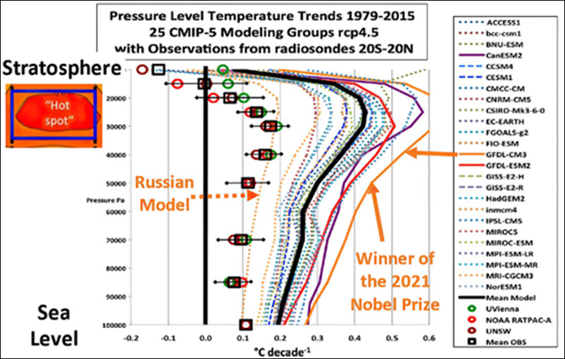 Figure 1: The measured (symbols on left) and modeled (lines) temperature trends vs. altitude.  The Russian model comes closest to the data, and the worst fit is GFDL-CM3. (Fig. 3 from John R. Christy and Richard T. McNider, DOI:10.1007/s13143-017-0070-z, annotated.)