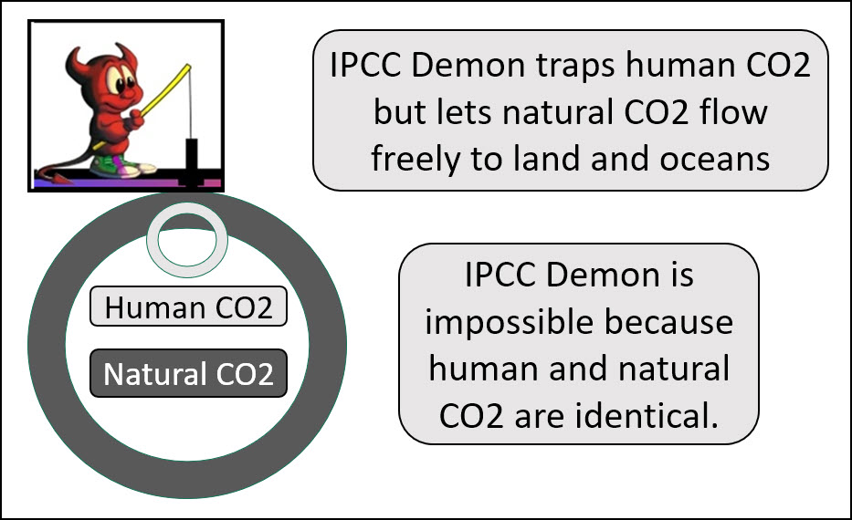 IPCC’s core hypothesis is dead