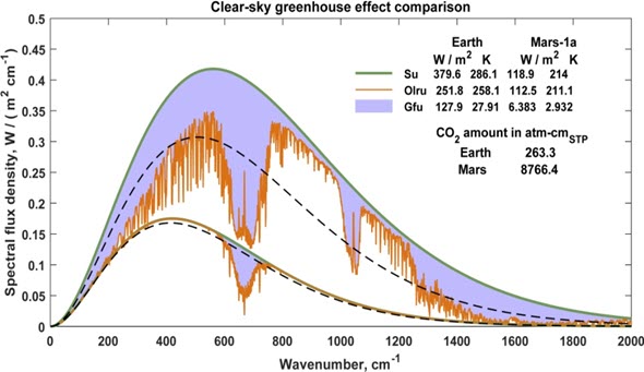 Greenhouse Gas Theories and Observed Infrared Absorption Properties of the Earth’s Atmosphere