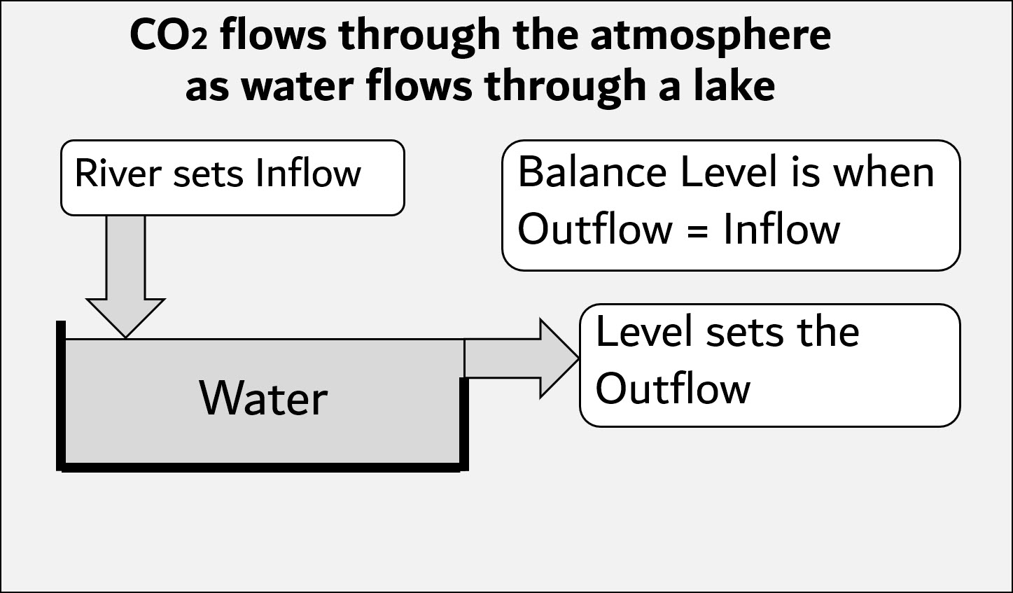Preprint #3: Data prove nature caused most CO2 increase since 1750