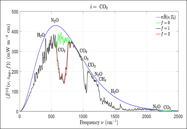 Wijngaarden and Happer show CO2 warming is insignificant